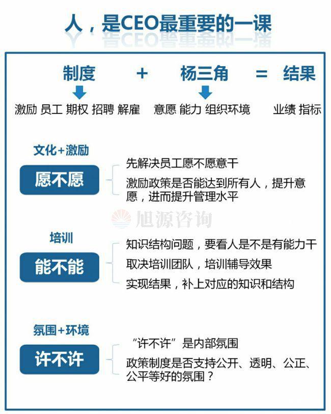 旭源咨询知识地图分享：人力资源是CEO的第一工程