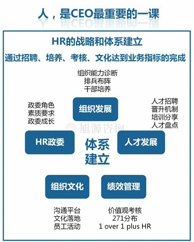 旭源咨询知识地图分享：人力资源是CEO的第一工程